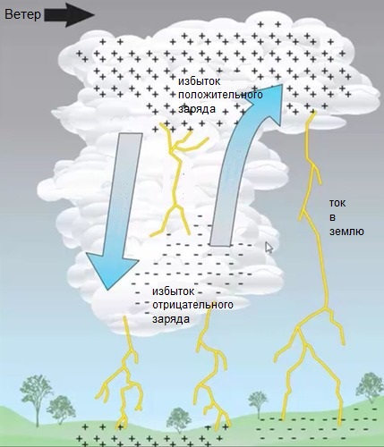 Co to jest piorun? Co powoduje piorun?