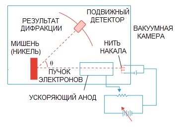 Електронен дифракционен експеримент