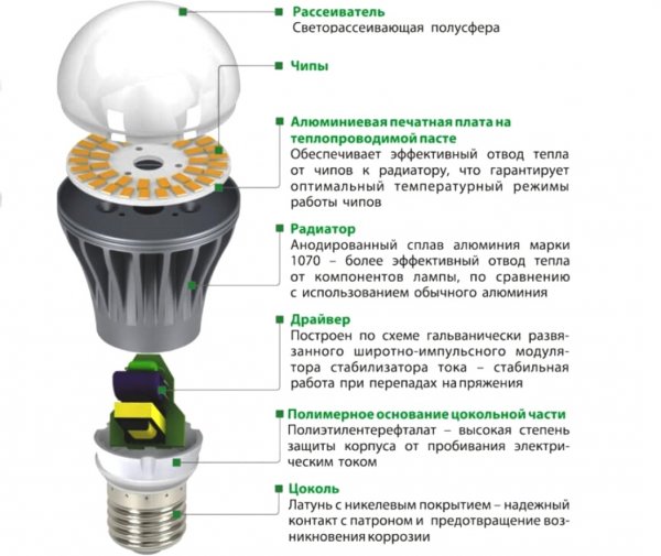 Всички структурни елементи на LED лампата