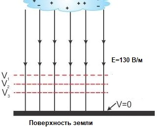 Въздухът и земята като двуполюсен генератор на постоянно напрежение