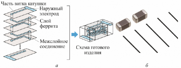 Многослойни филтри с феритни чипове