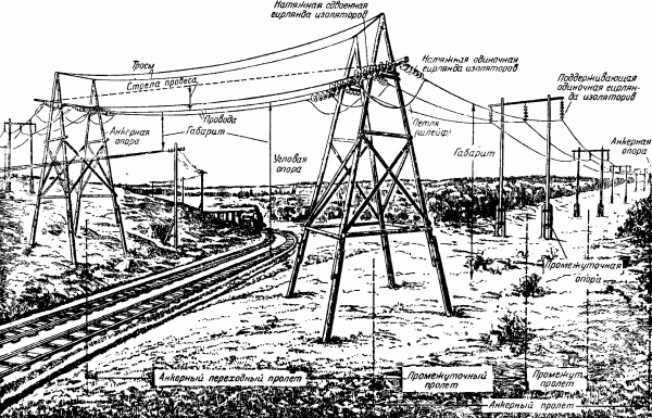 Електропровод с високо напрежение (чертеж от книга от 1950 г.)