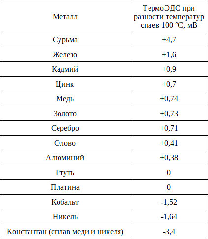 ТермоЕМП на метали