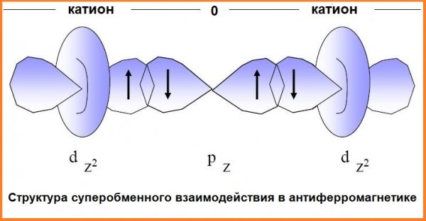 Магнетизъм на диелектрици и полупроводници