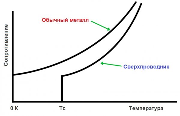 Общ метал и свръхпроводник, свръхпроводимост