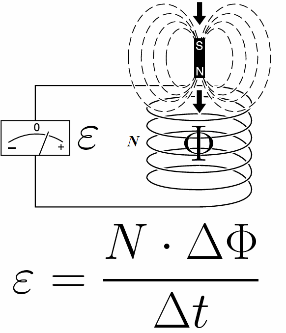 Prawo indukcji elektromagnetycznej