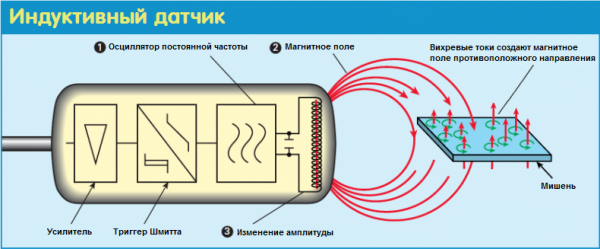 Как работи индуктивен сензор