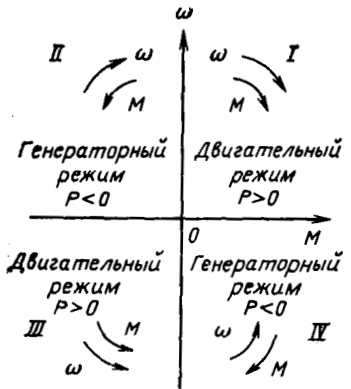 Региони на режими на работа на електрическото задвижване в координатите на скоростта w и момента M