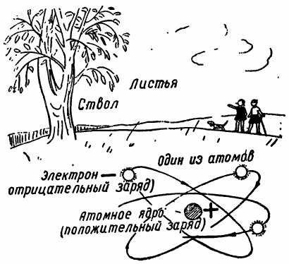 الذرات والإلكترونات