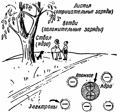 Отрицателни и положителни заряди