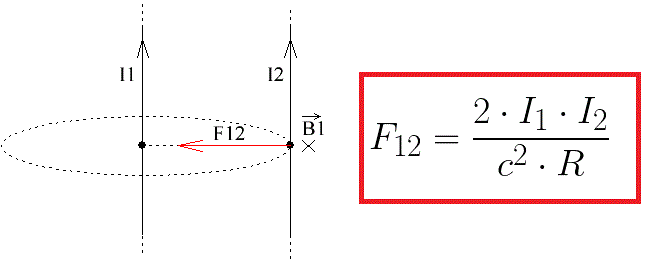 כוח הפועל על כל הזרם I1 ליחידת אורך של זרם I2