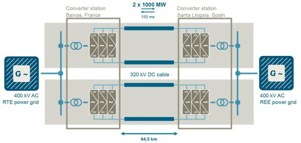 סכימה של קו HVDC מודרני