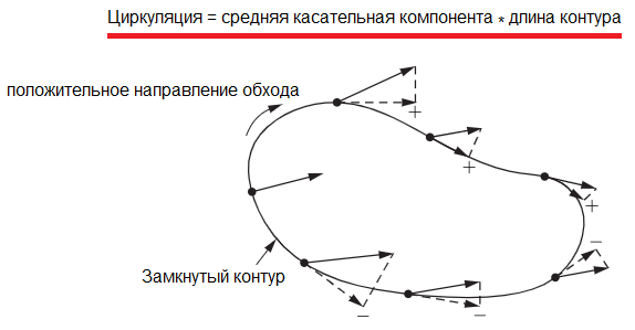 Циркулация на векторно поле