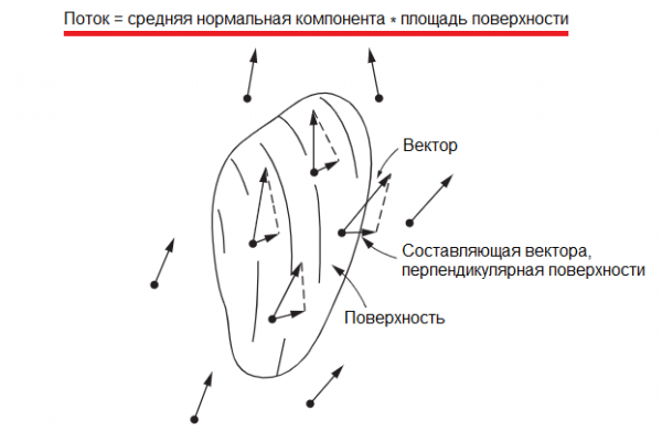 Вектор полеви поток