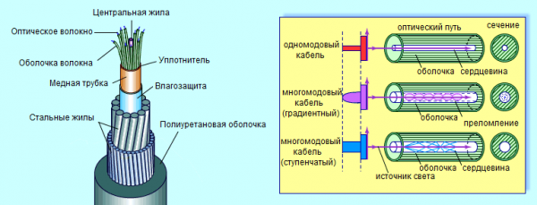 Оптично кабелно устройство