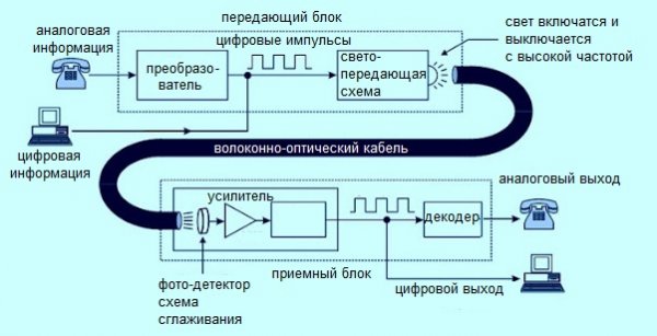 Процесът на предаване на оптичен сигнал на разстояние