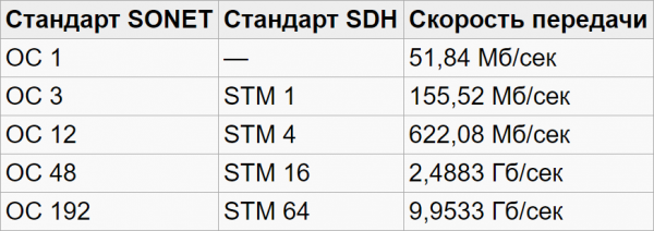 Standardy transmisji