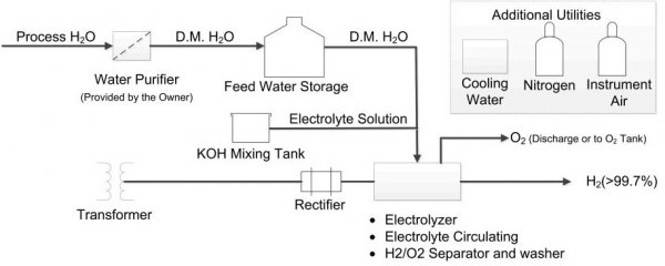 Schemat elektrolizy wody