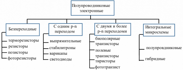 Класификация на полупроводникови устройства