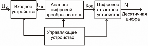 Schemat blokowy woltomierza cyfrowego