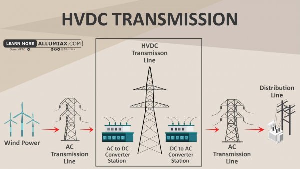 Linie przesyłowe prądu stałego wysokiego napięcia (HVDC).