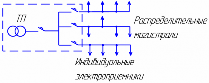 Schemat sieci dystrybucyjnej podłączonej do szyn zbiorczych TP