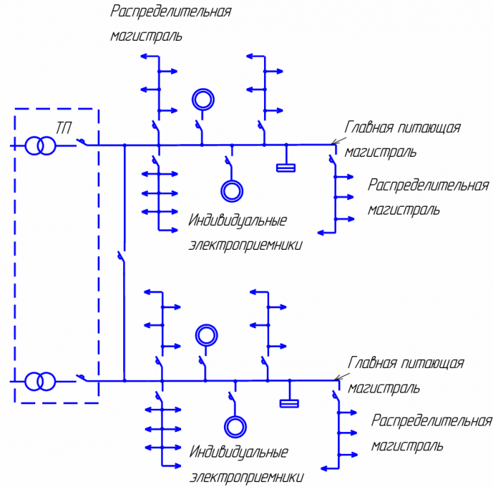 Schemat bloku transformatorowo-szynowego dla podstacji dwutransformatorowej