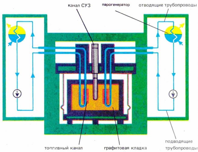 Schemat strukturalny reaktora pierwszej elektrowni jądrowej