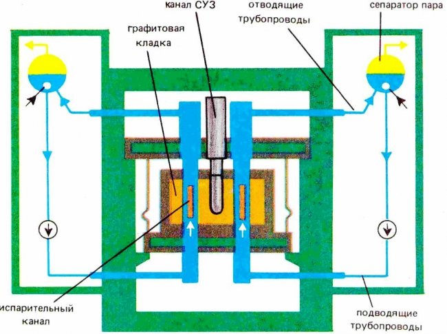 Schemat strukturalny kanałowego reaktora wodno-grafitowego RBMK