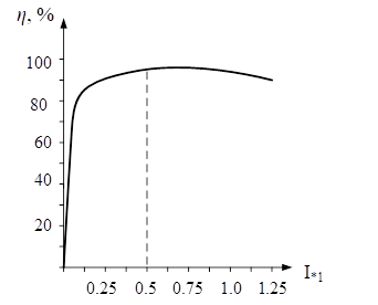 Зависимост на ефективността на трансформатора от относителния ток на първичната намотка