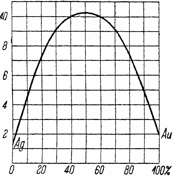 Зависимост от концентрацията на съпротивлението на сплавта от злато и сребро