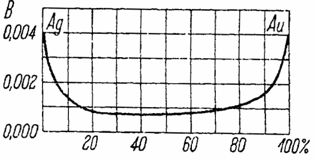 Зависимост на стойността на температурния коефициент на сплавта от злато и сребро от концентрацията на злато