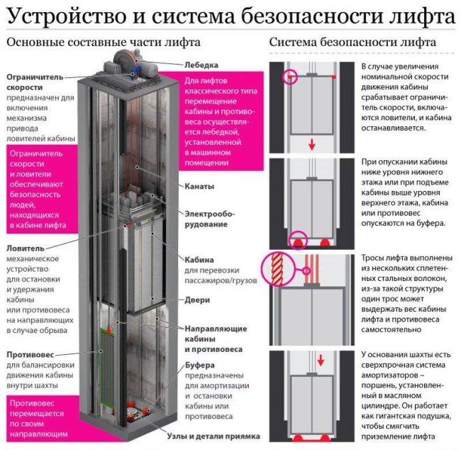 Устройство и система за безопасност на асансьора