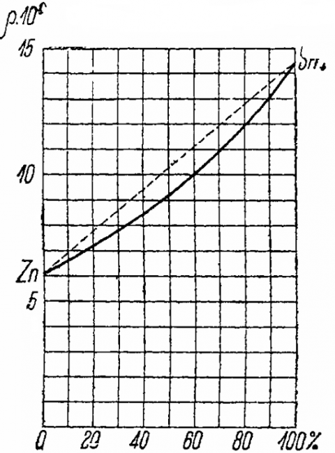 Zależność rezystancji stopu cynku z cyną od stężeń objętościowych obu metali
