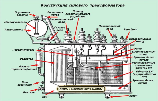 Дизайн на силов трансформатор