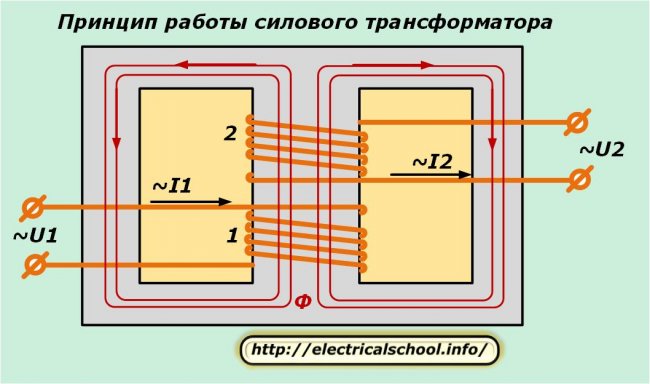 Принцип на работа на силовия трансформатор