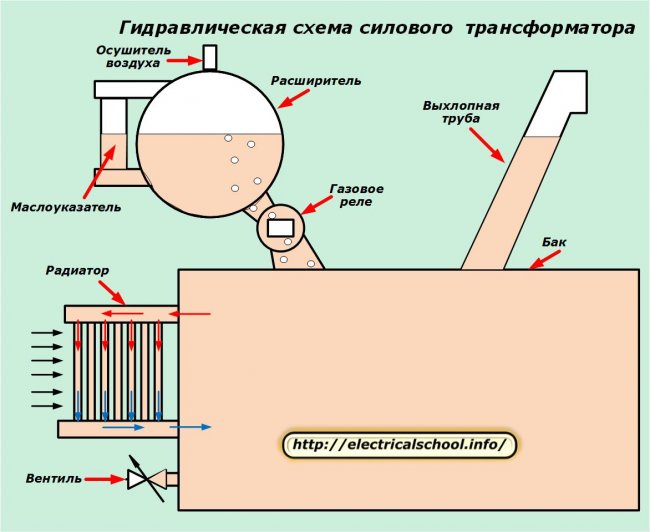 Schemat hydrauliczny transformatora mocy