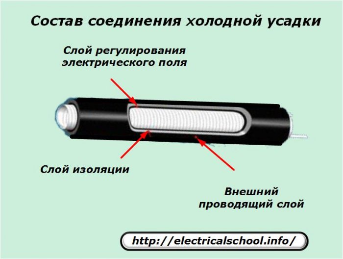 Състав на студено свиване