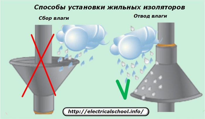 Методи за монтаж на основни изолатори