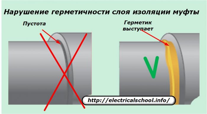 Нарушаване на херметичността на изолационния слой на съединителя