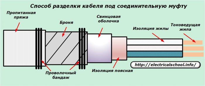 Начин на рязане на кабела за съединителя