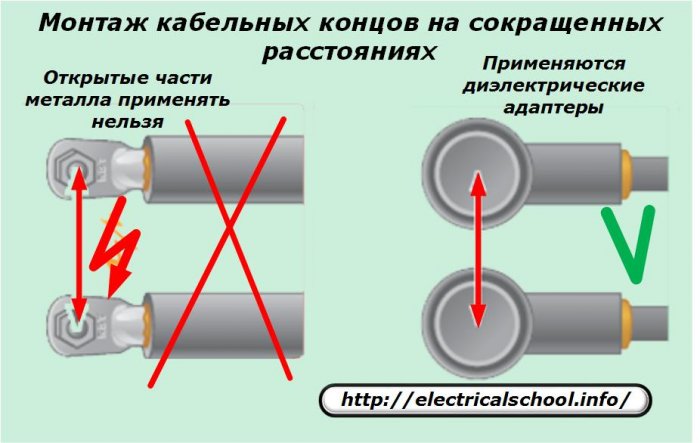 Монтиране на кабелни краища на намалено разстояние