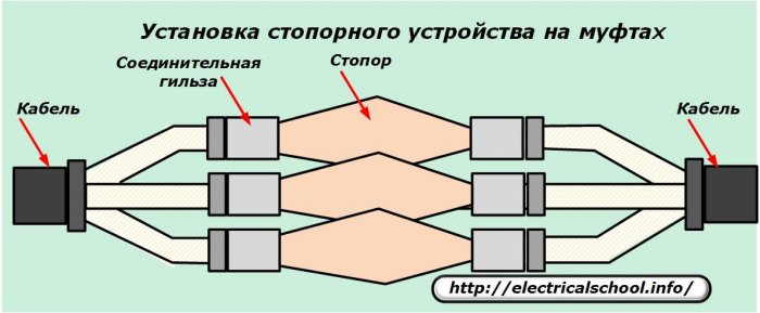 Montaż urządzenia blokującego na złączach